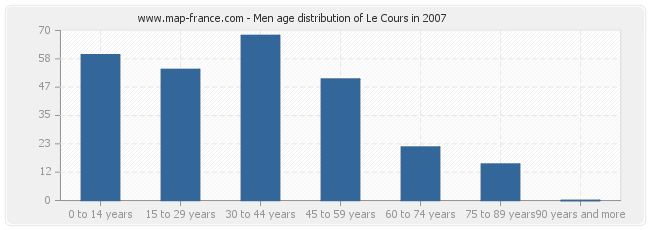 Men age distribution of Le Cours in 2007